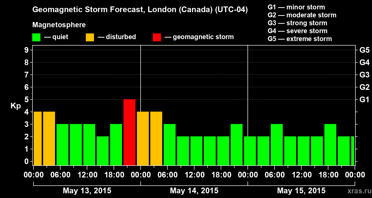 Forecast of the geomagnetic index Kp