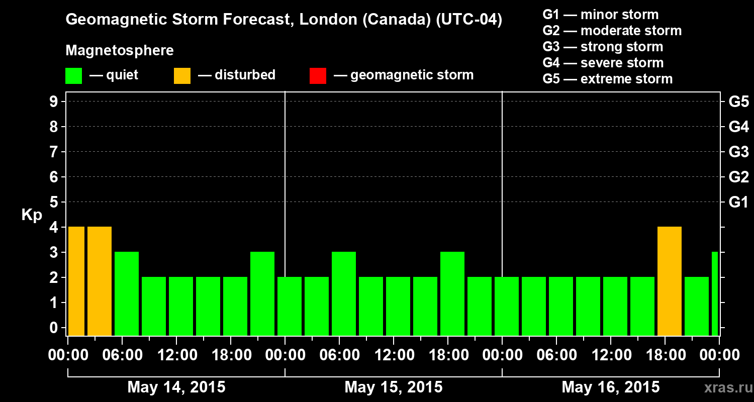 Forecast of the geomagnetic index Kp