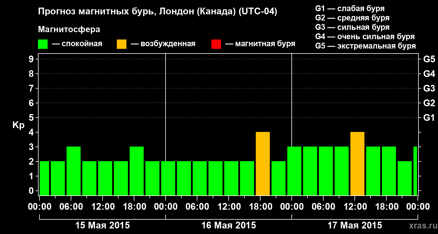 Прогноз геомагнитного индекса Kp