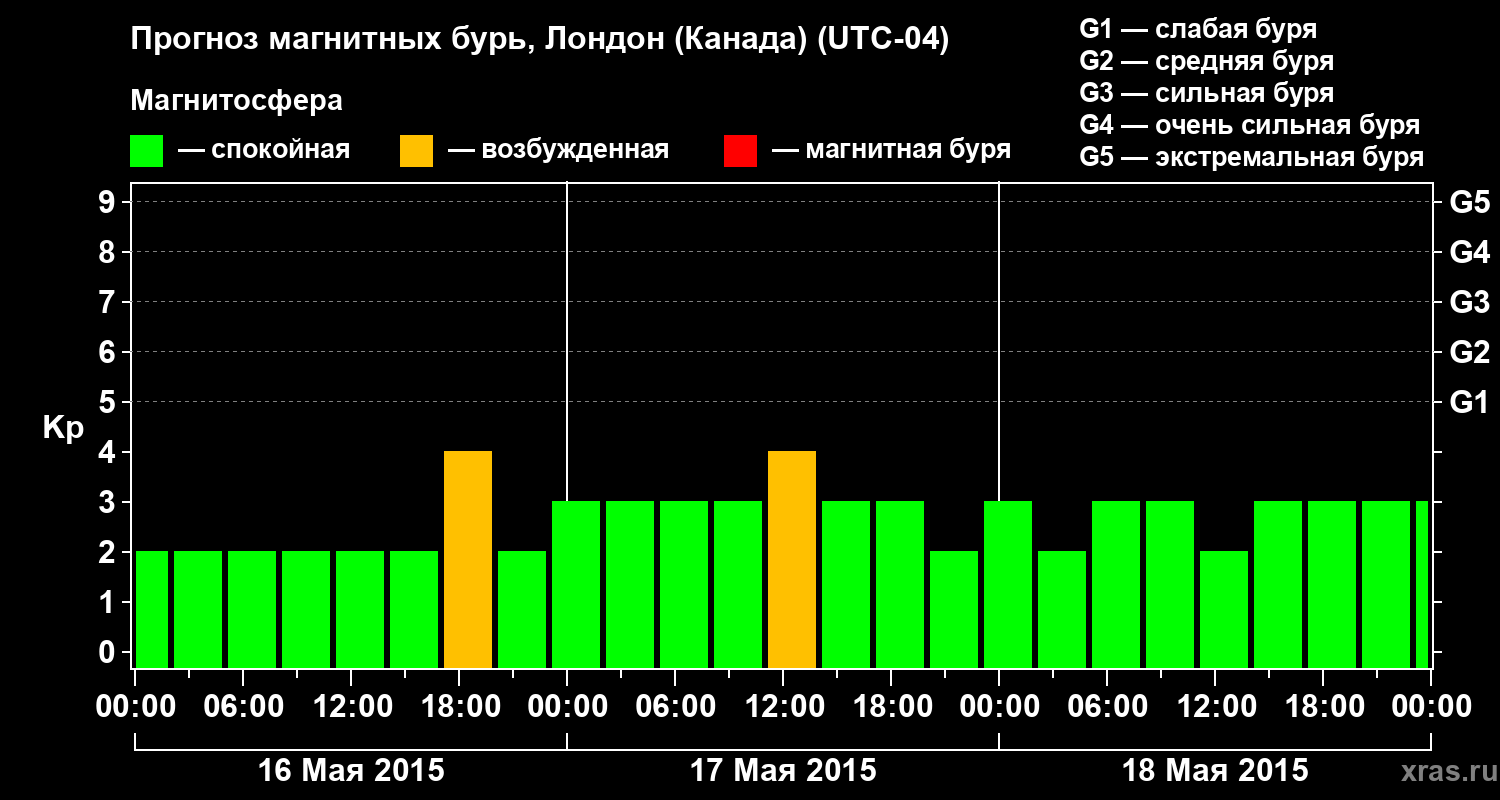 Прогноз геомагнитного индекса Kp
