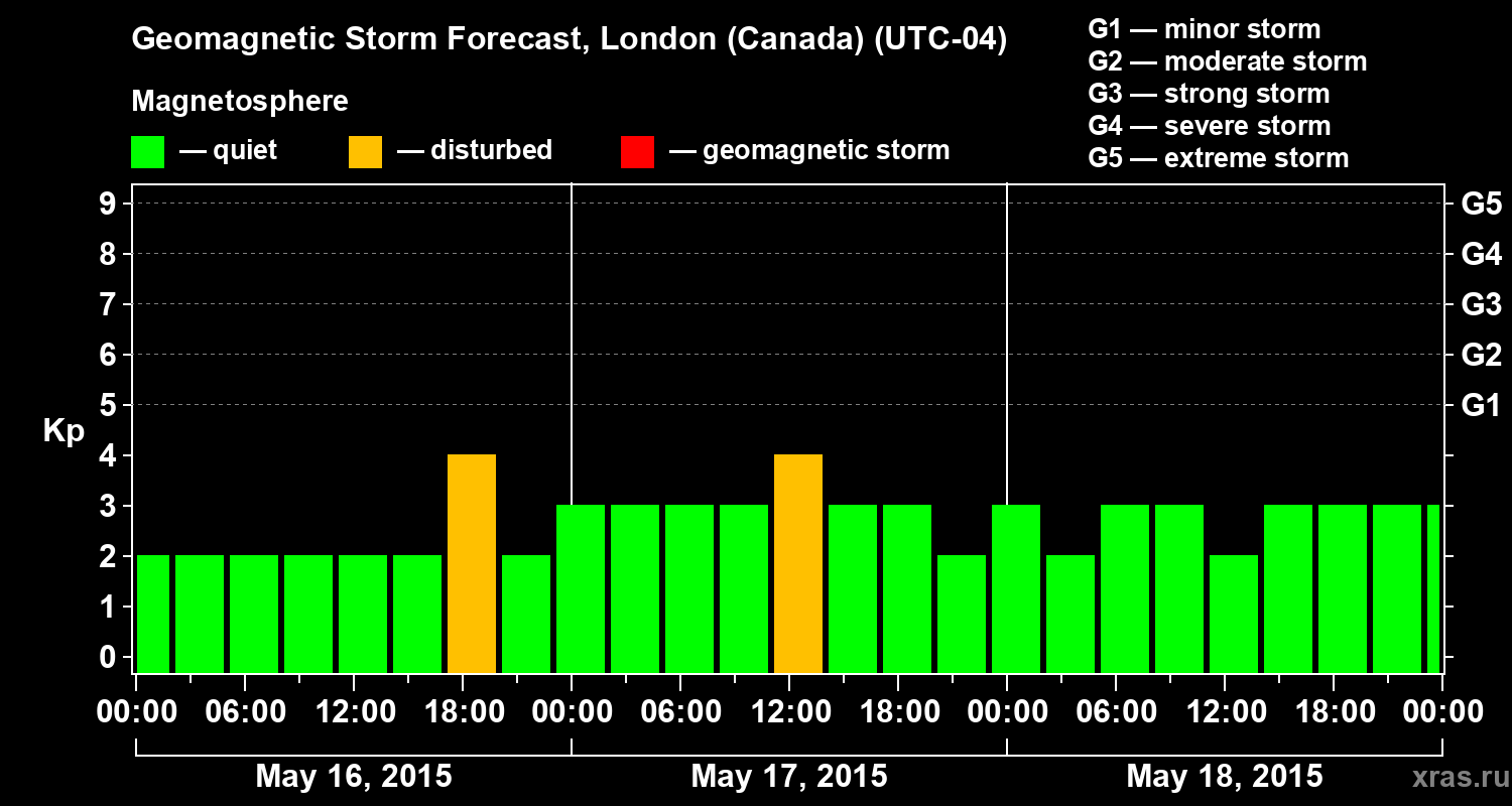 Forecast of the geomagnetic index Kp