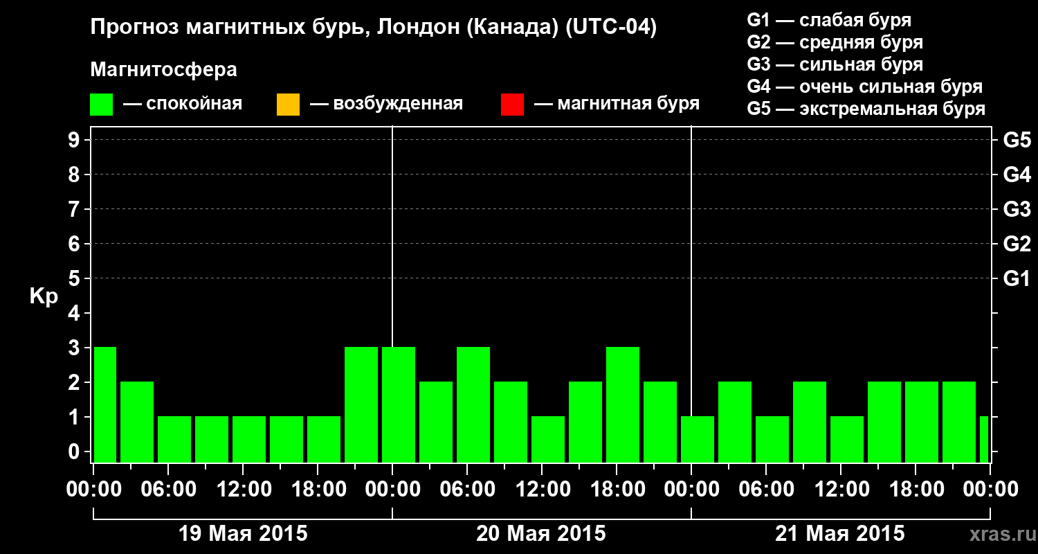 Прогноз геомагнитного индекса Kp