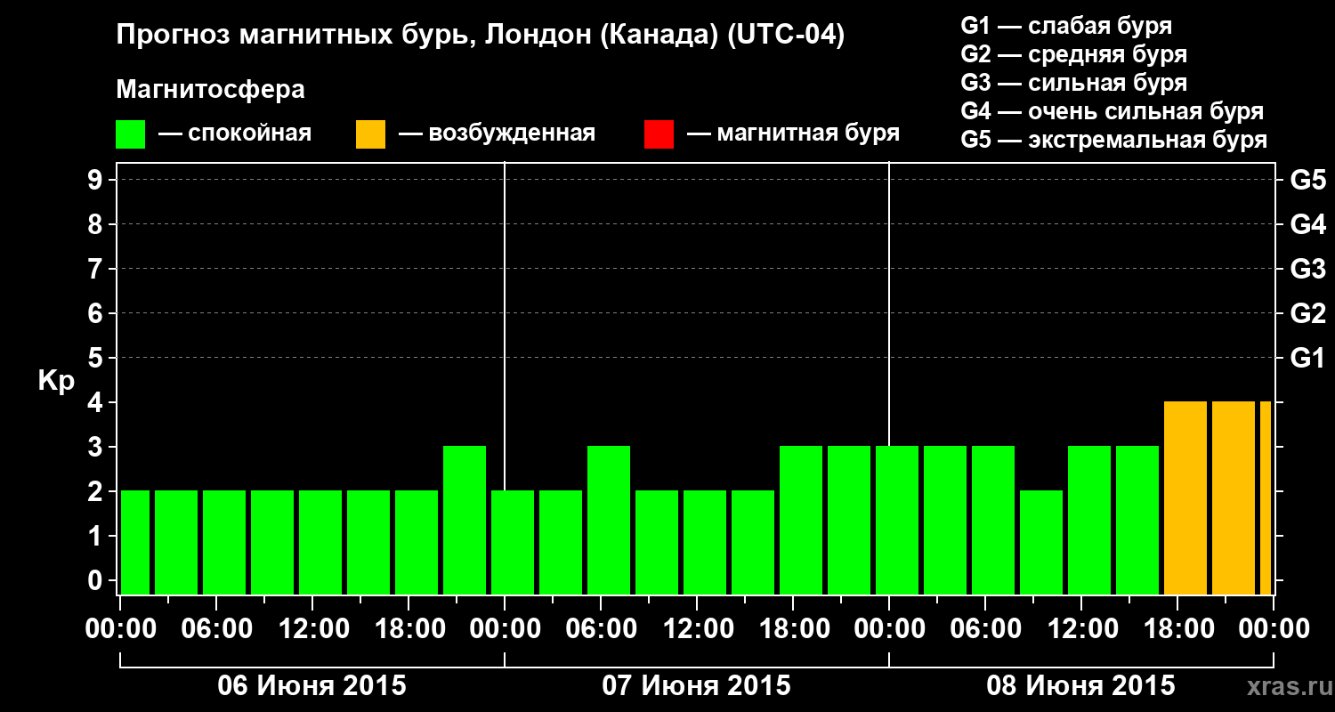 Прогноз геомагнитного индекса Kp