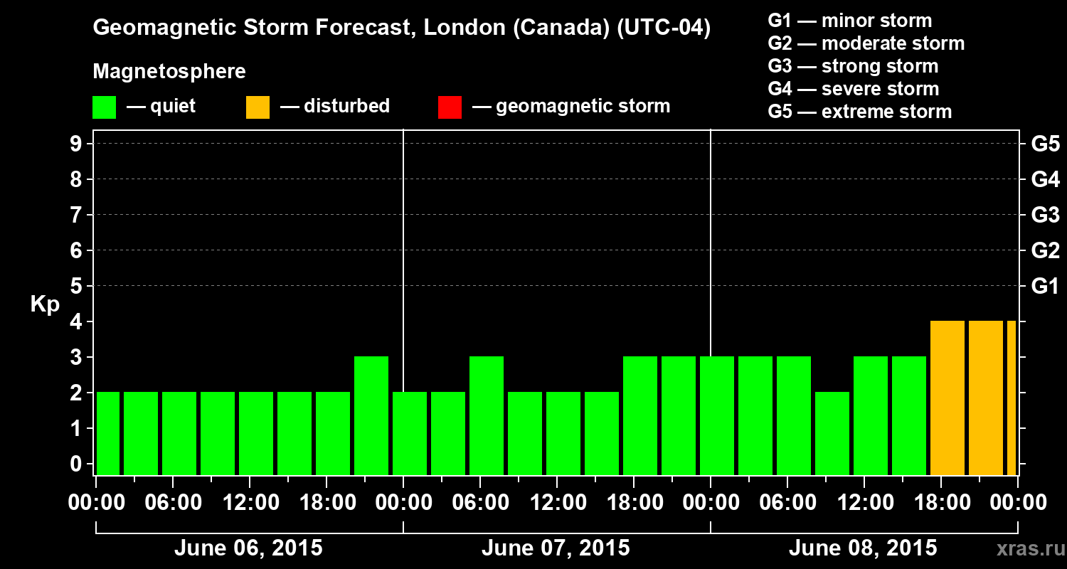 Forecast of the geomagnetic index Kp