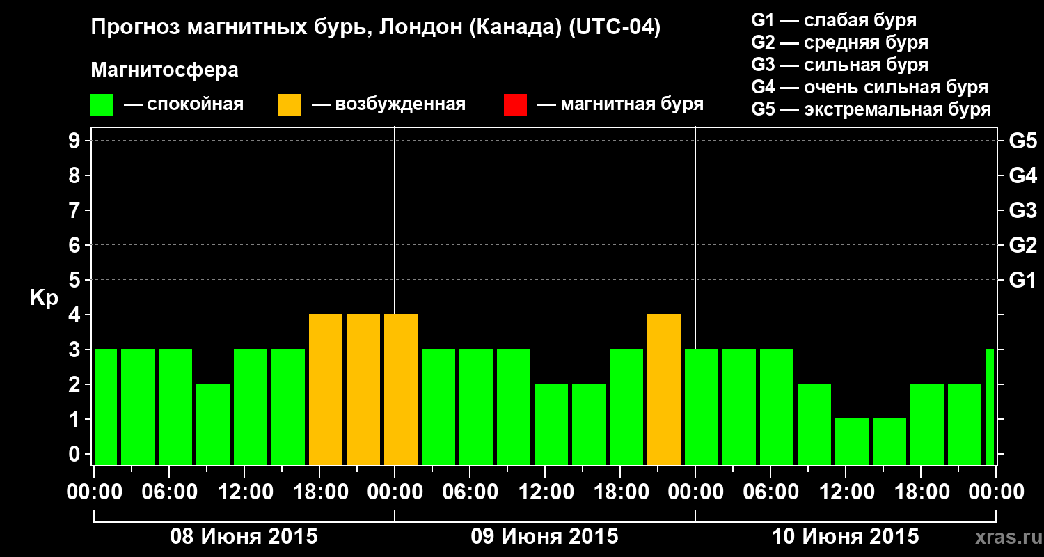 Прогноз геомагнитного индекса Kp