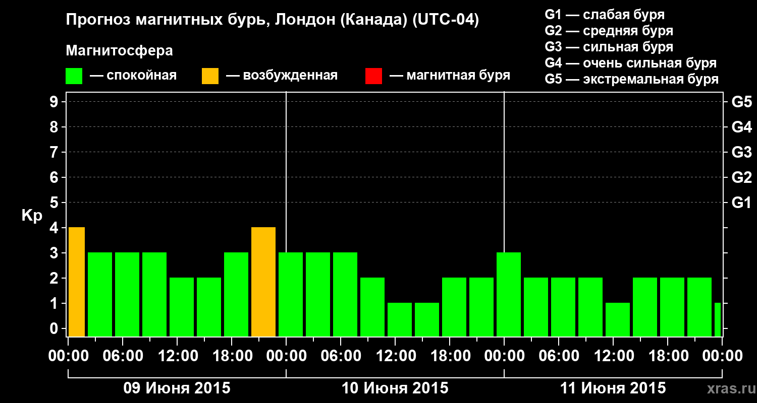 Прогноз геомагнитного индекса Kp