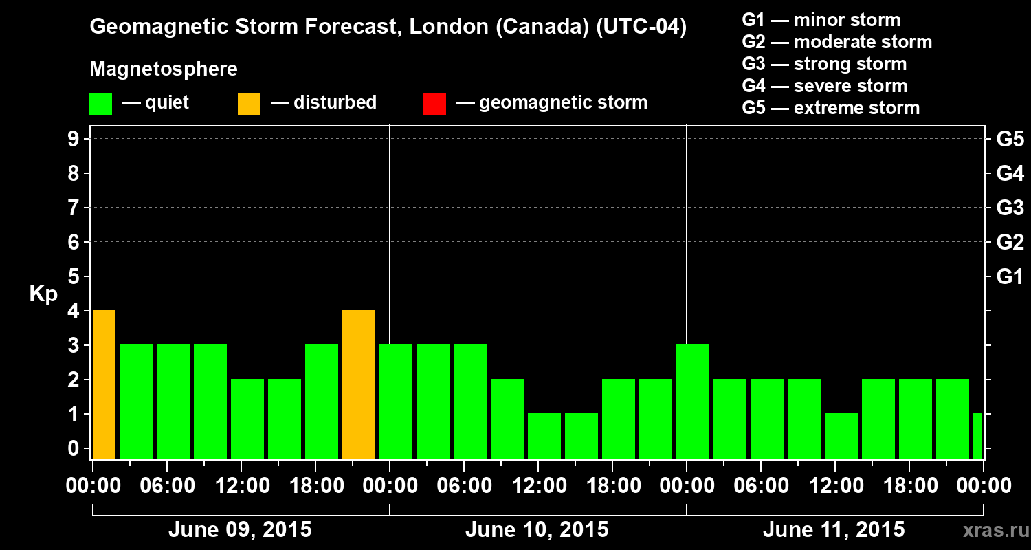Forecast of the geomagnetic index Kp