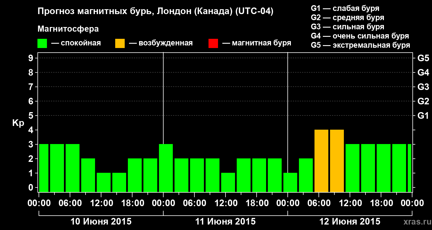 Прогноз геомагнитного индекса Kp