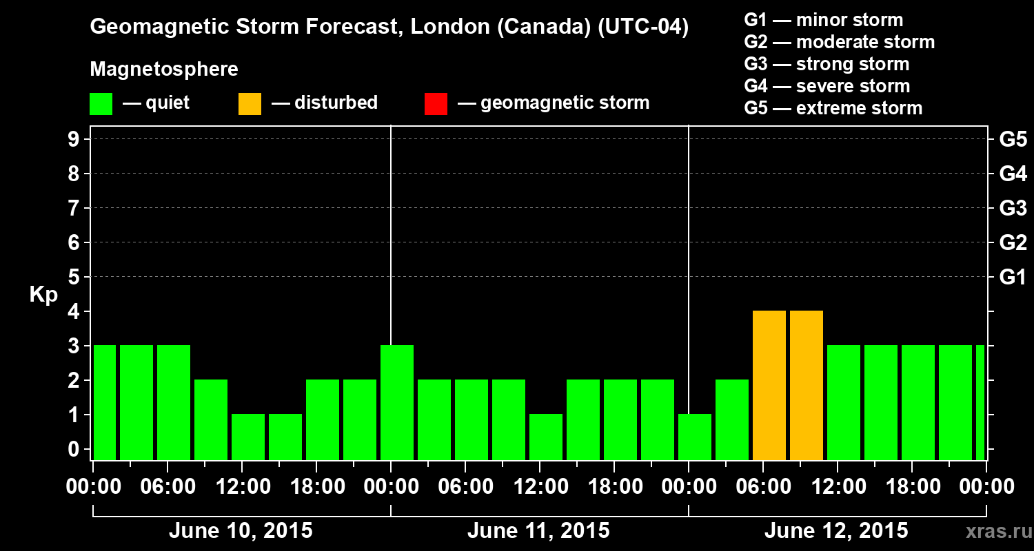 Forecast of the geomagnetic index Kp