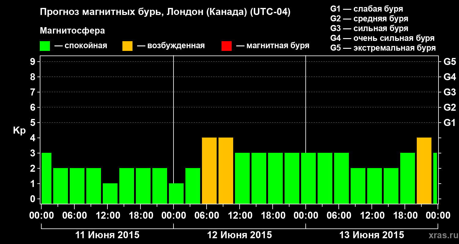 Прогноз геомагнитного индекса Kp
