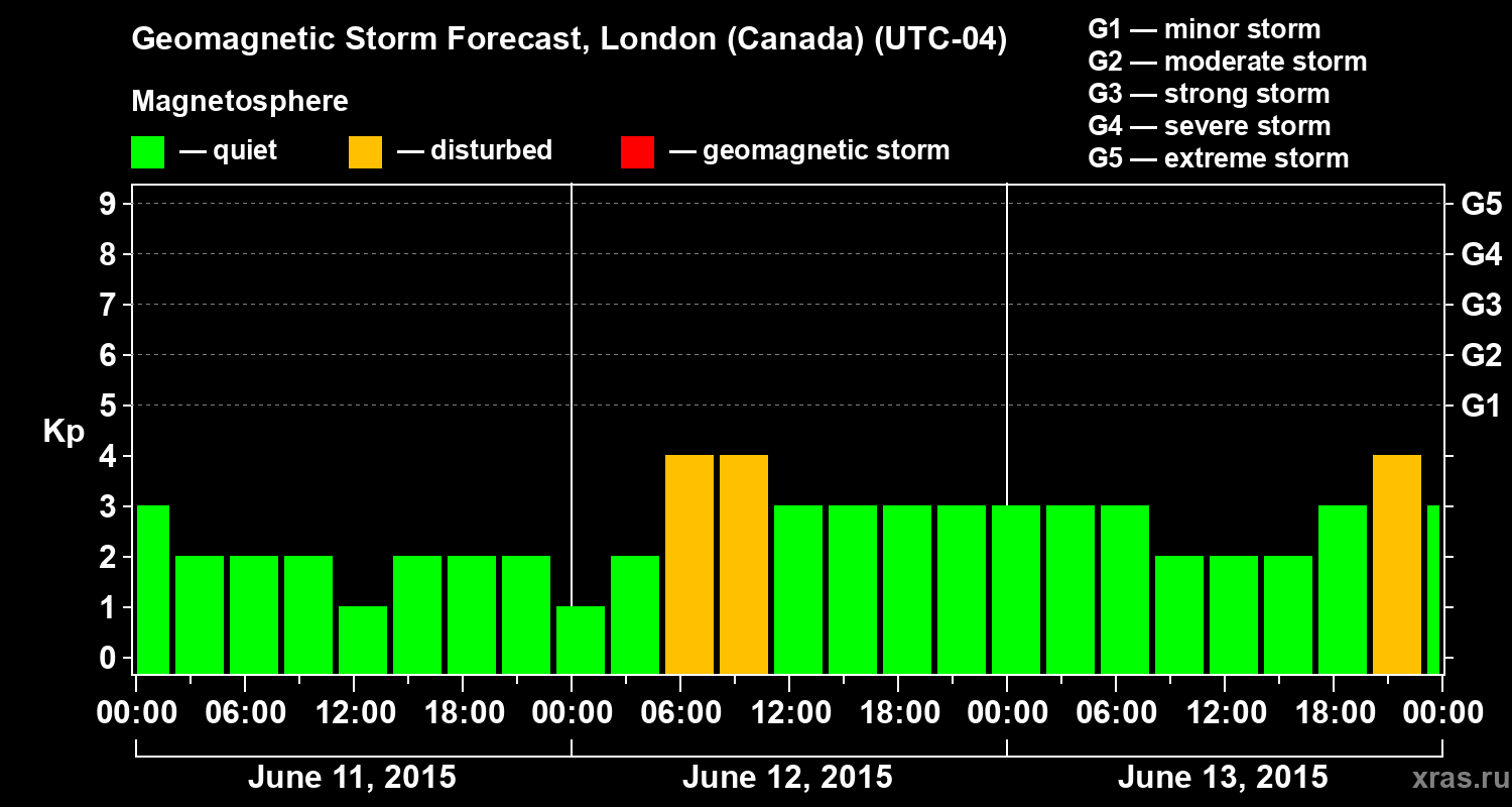 Forecast of the geomagnetic index Kp