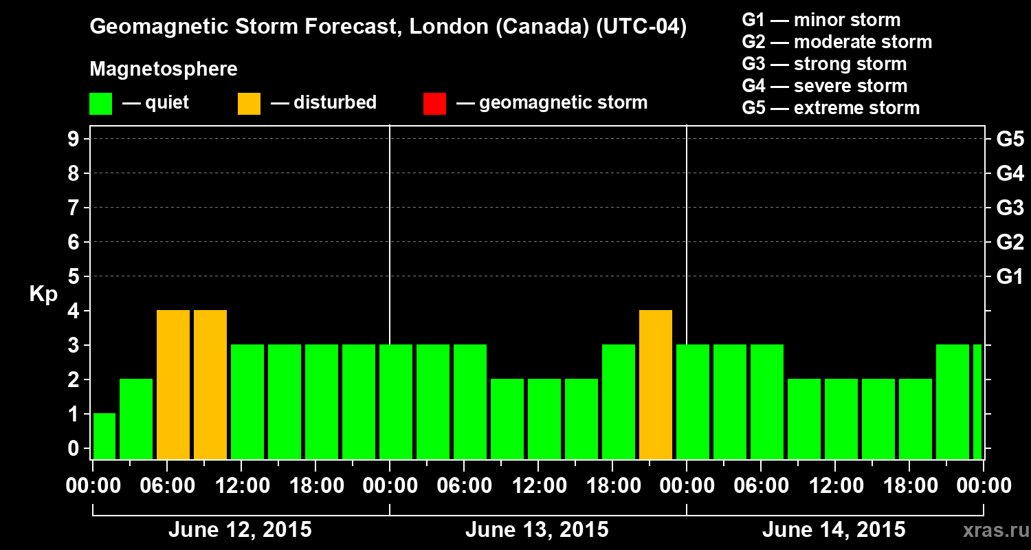 Forecast of the geomagnetic index Kp