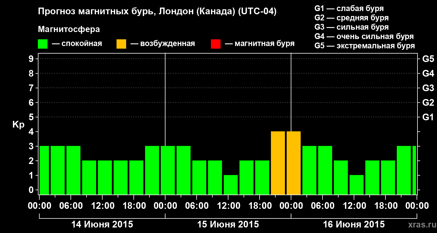 Прогноз геомагнитного индекса Kp