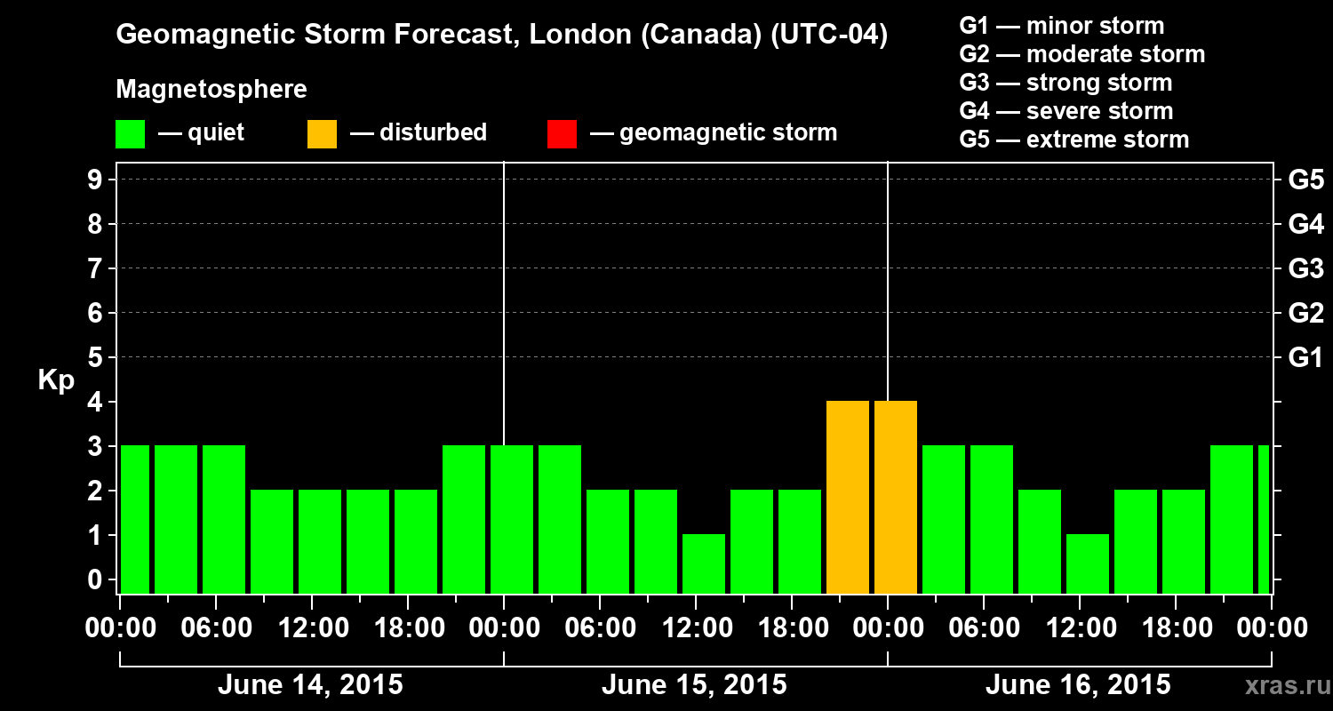 Forecast of the geomagnetic index Kp