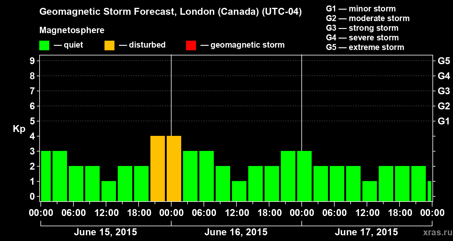 Forecast of the geomagnetic index Kp