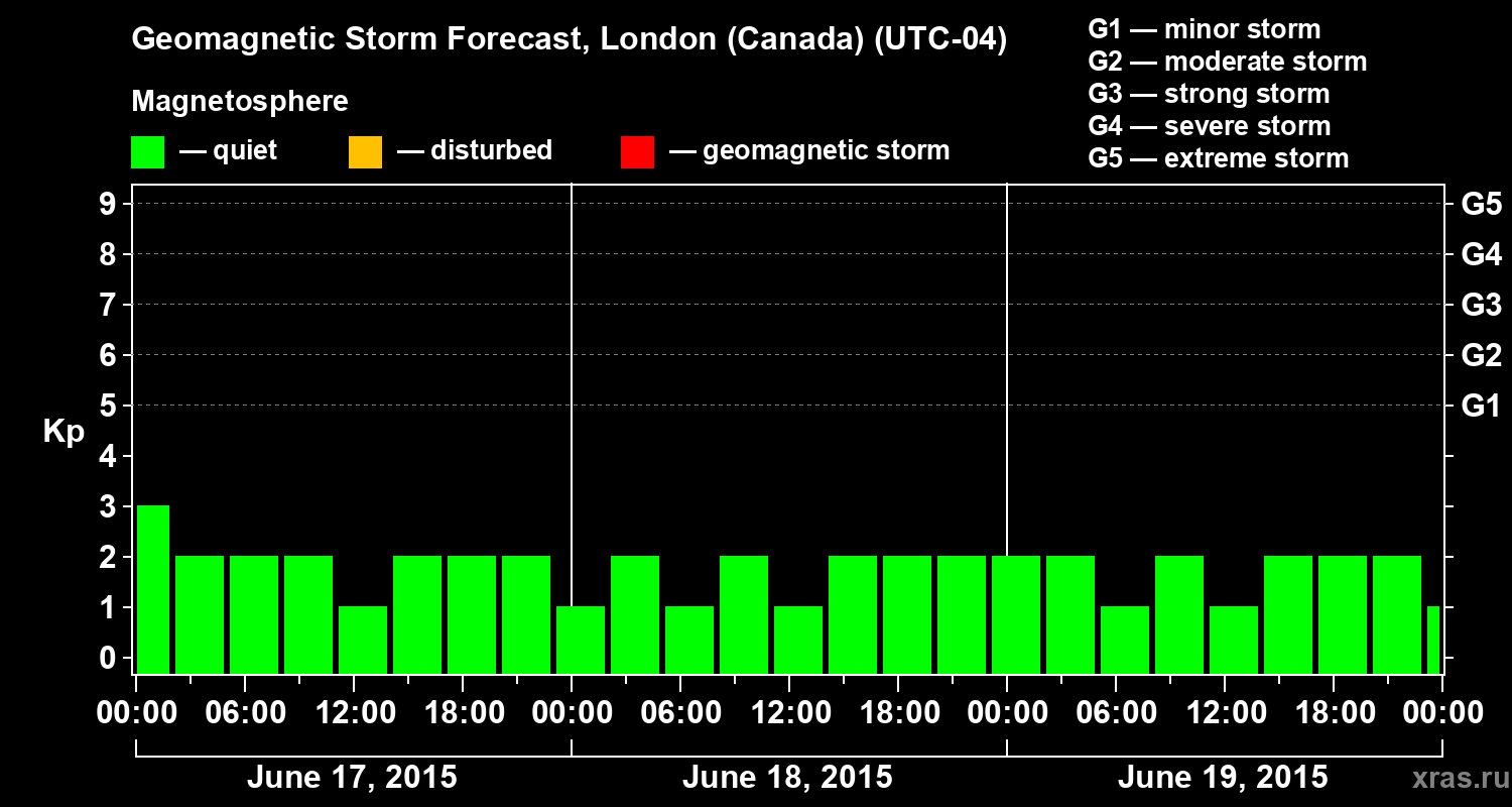 Forecast of the geomagnetic index Kp