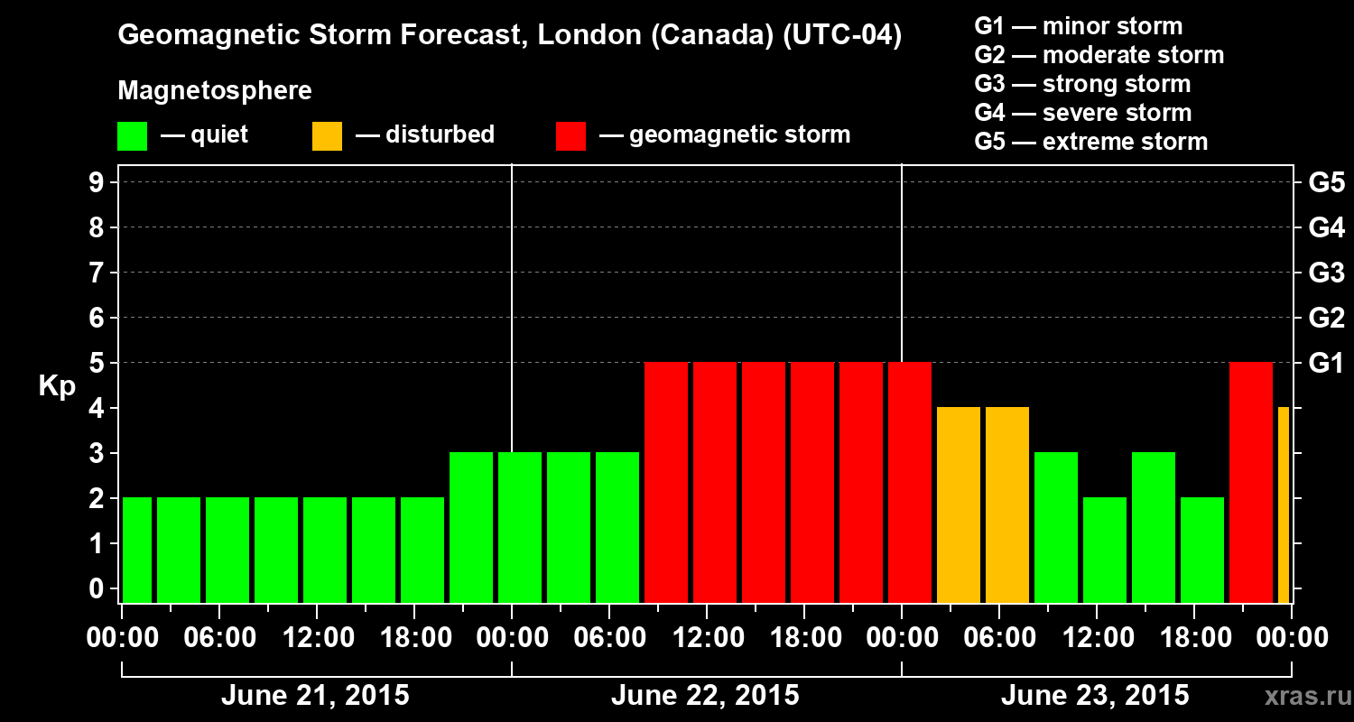 Forecast of the geomagnetic index Kp