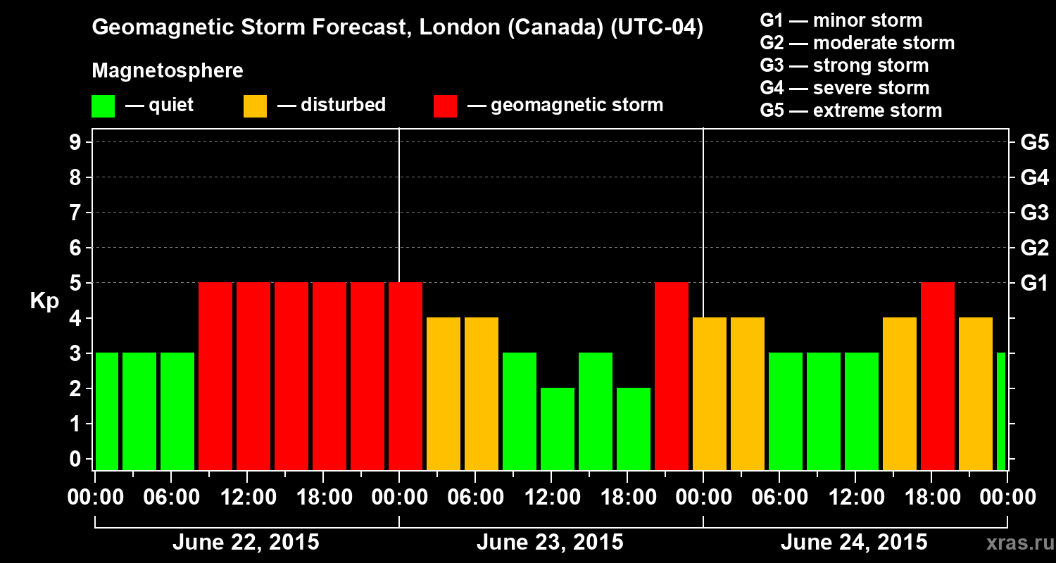 Forecast of the geomagnetic index Kp