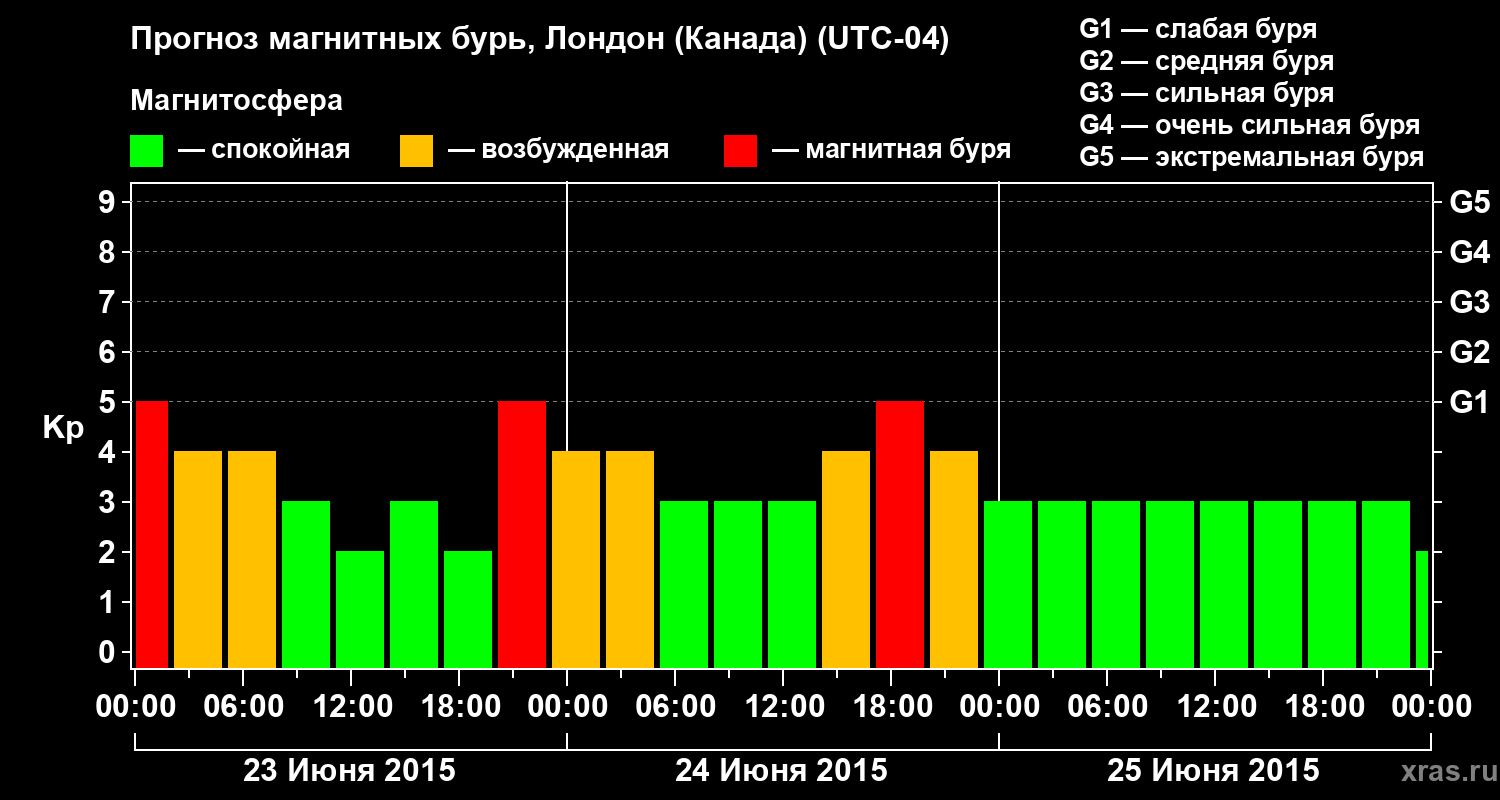Прогноз геомагнитного индекса Kp