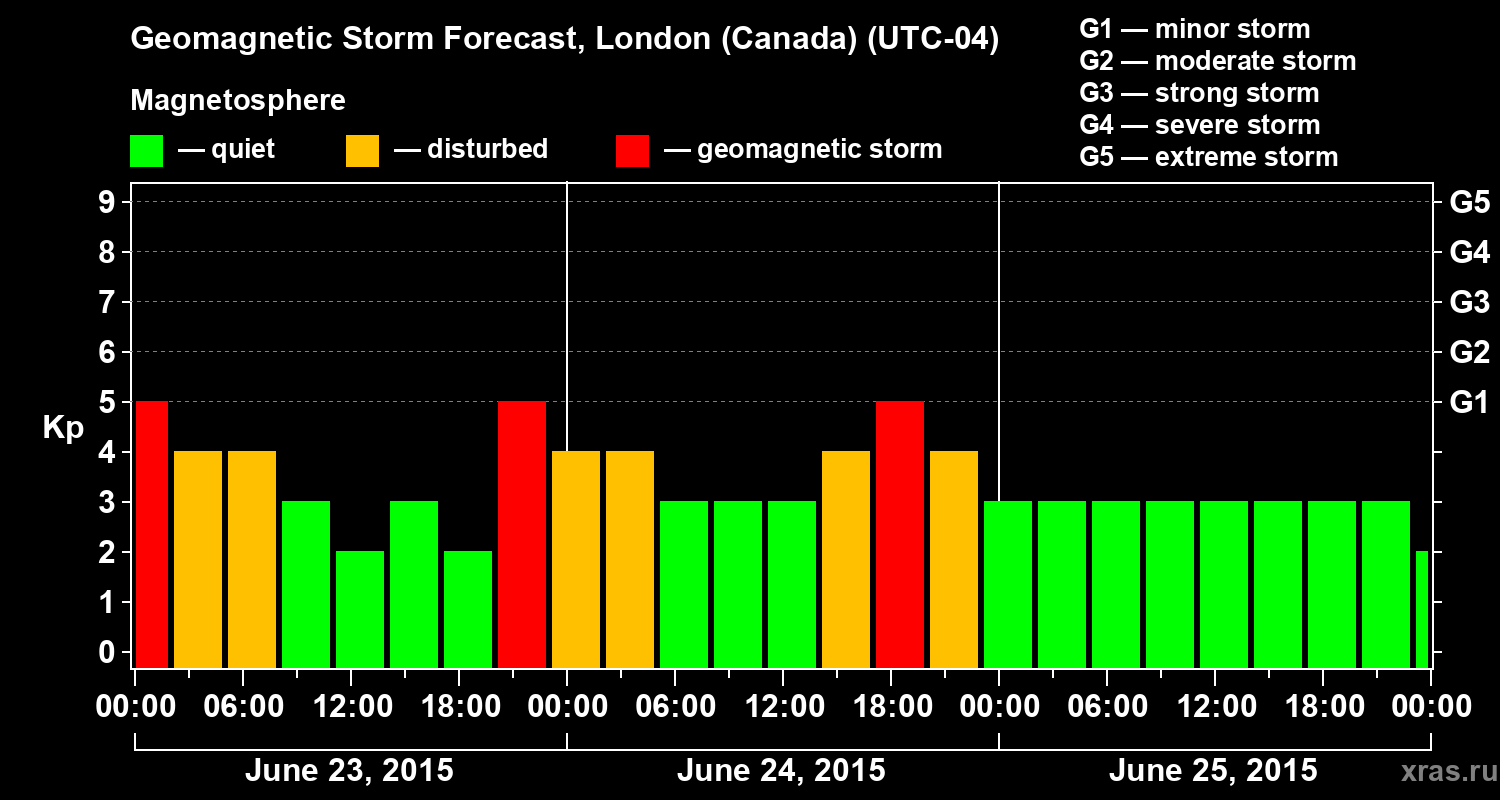 Forecast of the geomagnetic index Kp