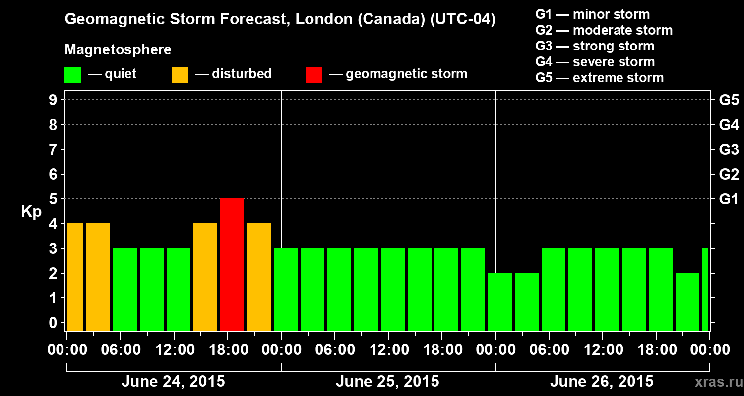 Forecast of the geomagnetic index Kp