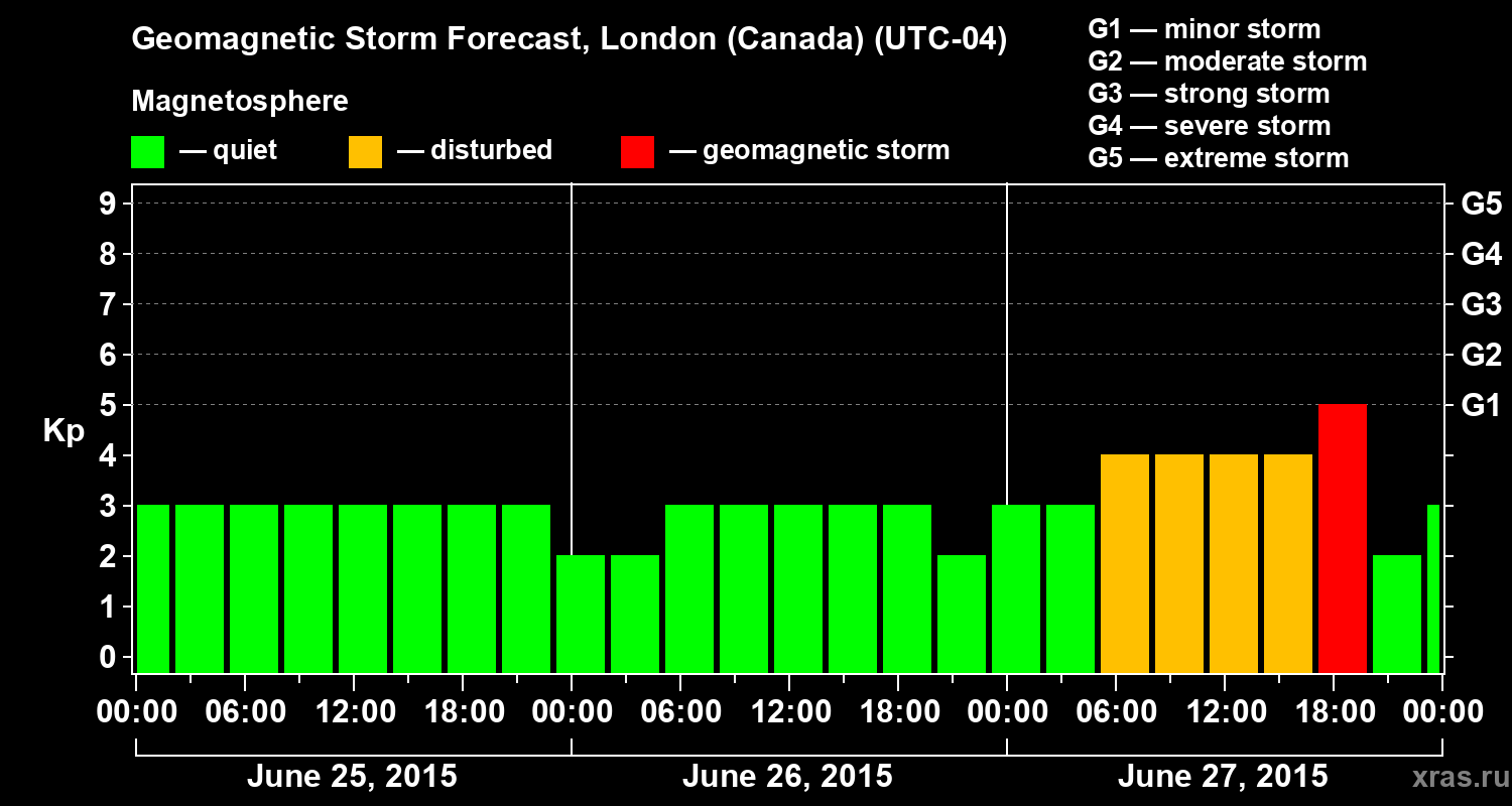 Forecast of the geomagnetic index Kp