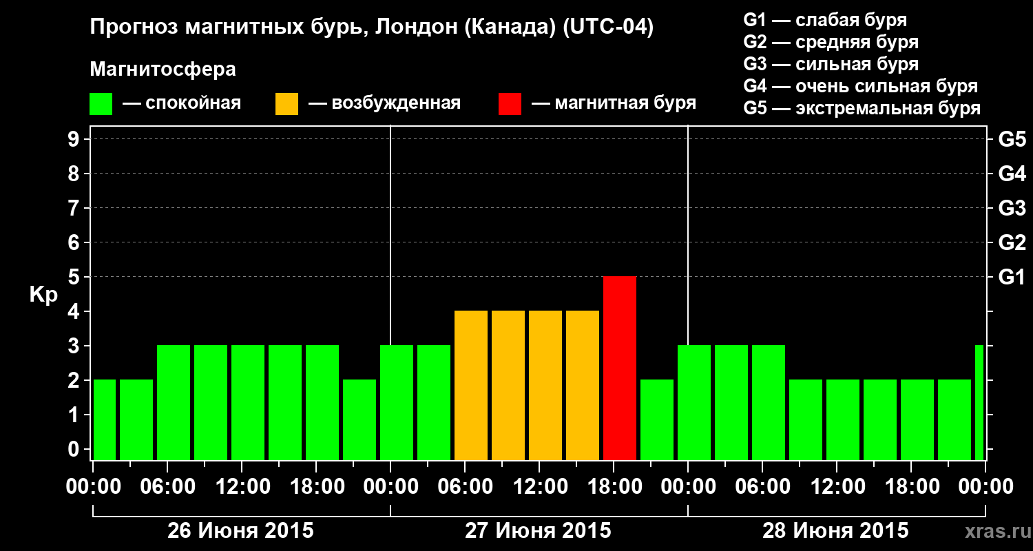 Прогноз геомагнитного индекса Kp