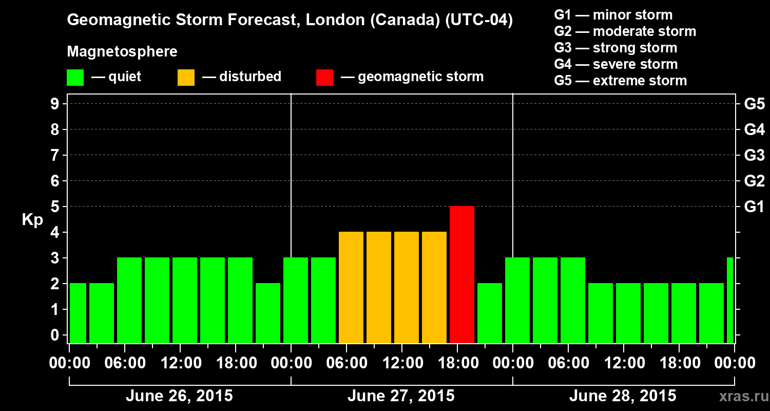 Forecast of the geomagnetic index Kp