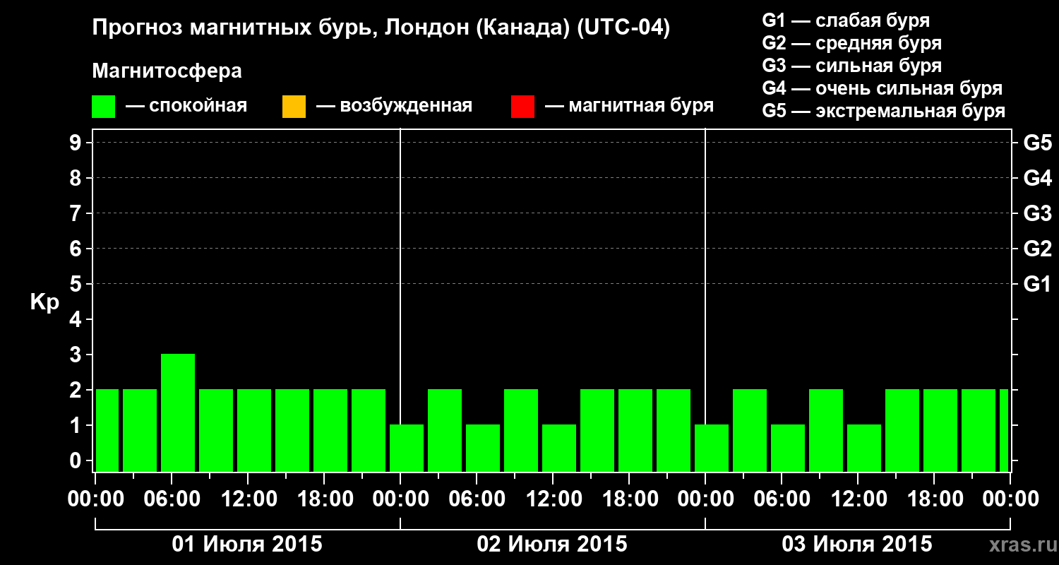 Прогноз геомагнитного индекса Kp