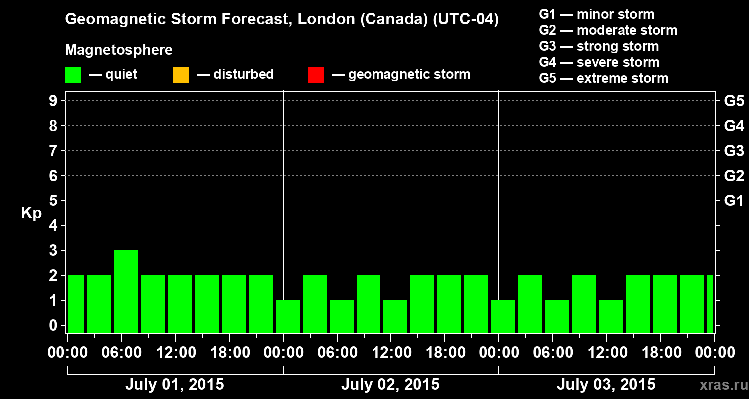 Forecast of the geomagnetic index Kp