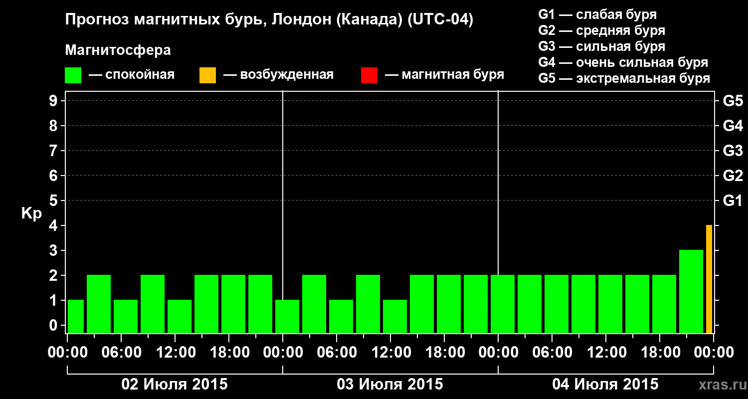 Прогноз геомагнитного индекса Kp