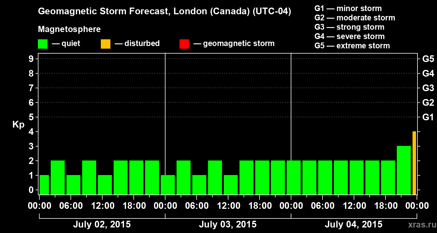 Forecast of the geomagnetic index Kp