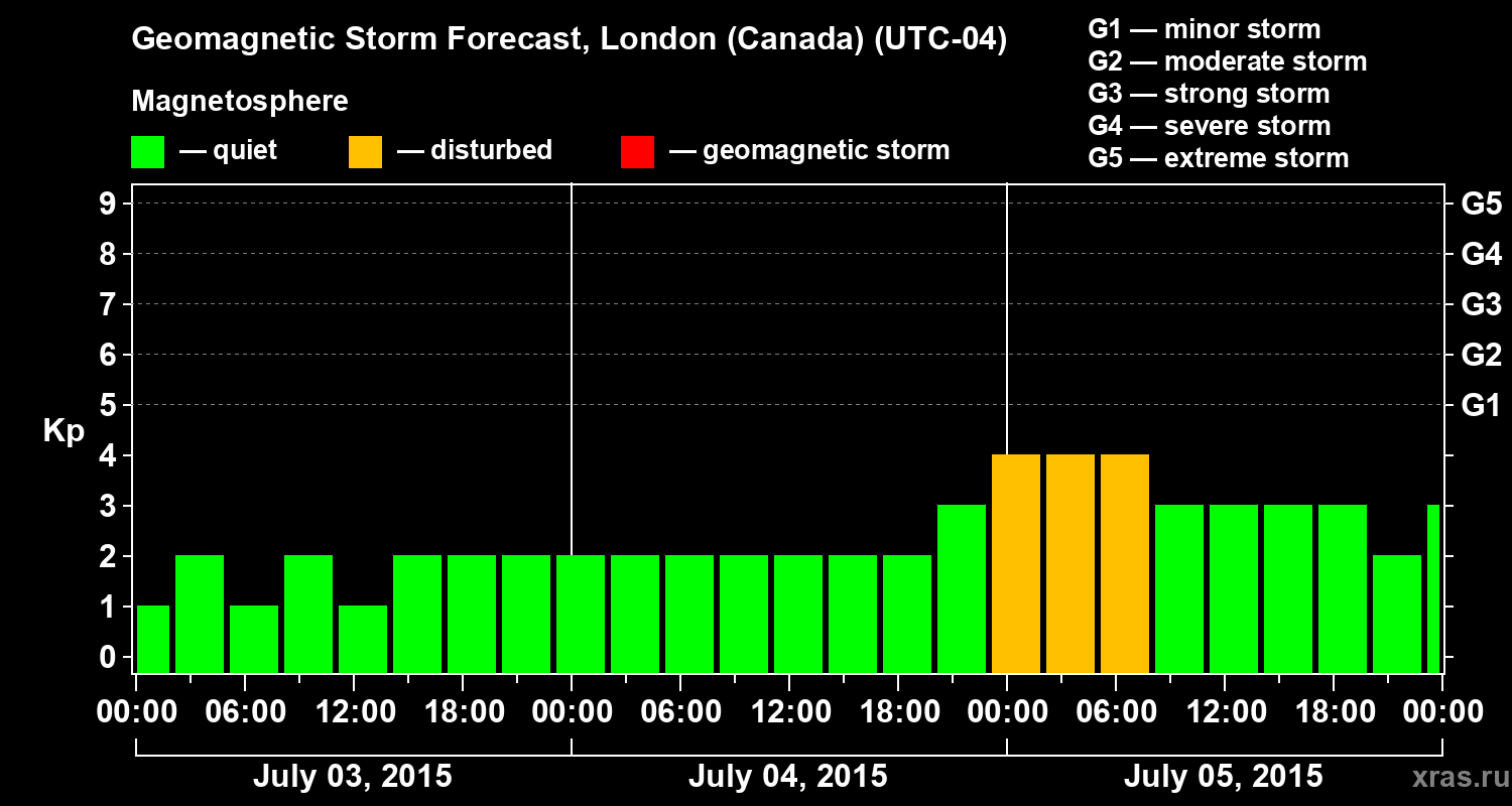 Forecast of the geomagnetic index Kp