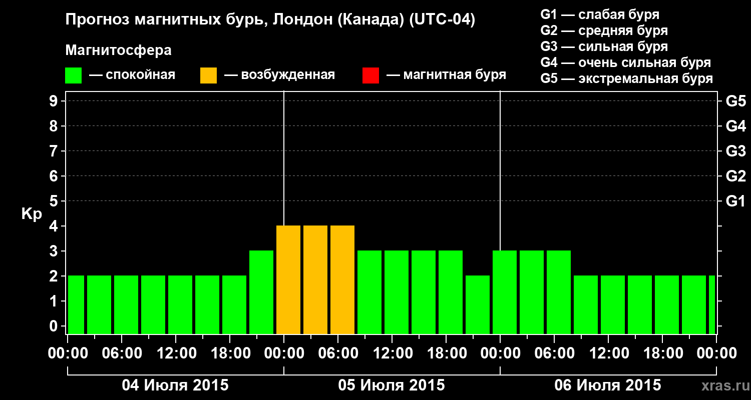 Прогноз геомагнитного индекса Kp