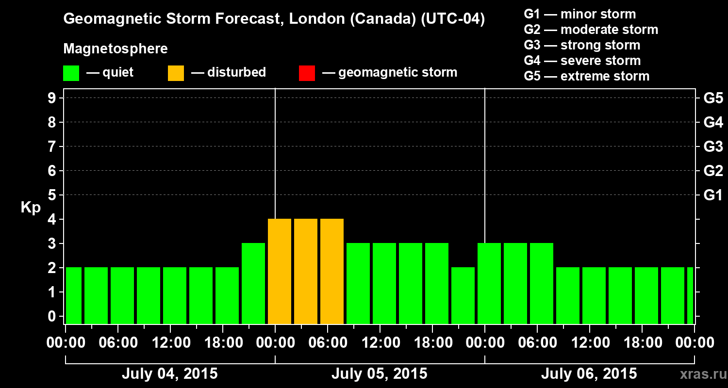 Forecast of the geomagnetic index Kp