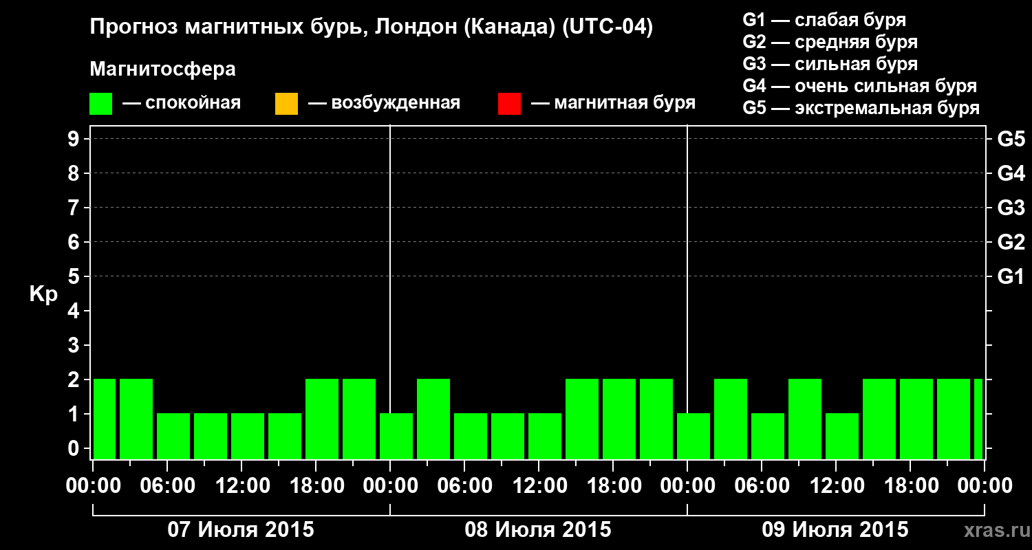 Прогноз геомагнитного индекса Kp