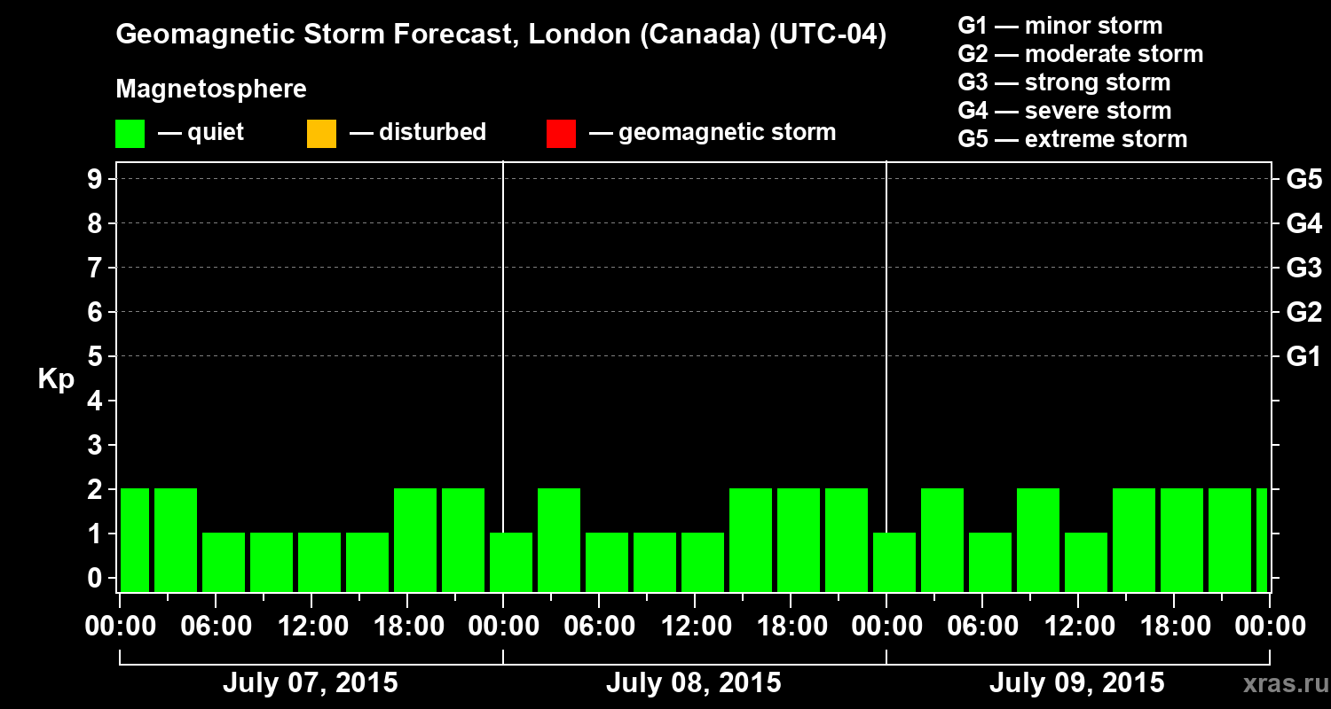 Forecast of the geomagnetic index Kp