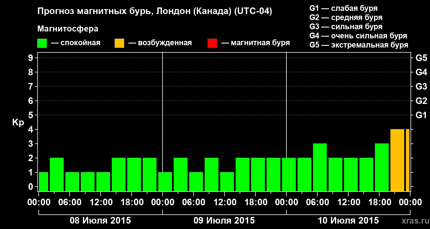 Прогноз геомагнитного индекса Kp