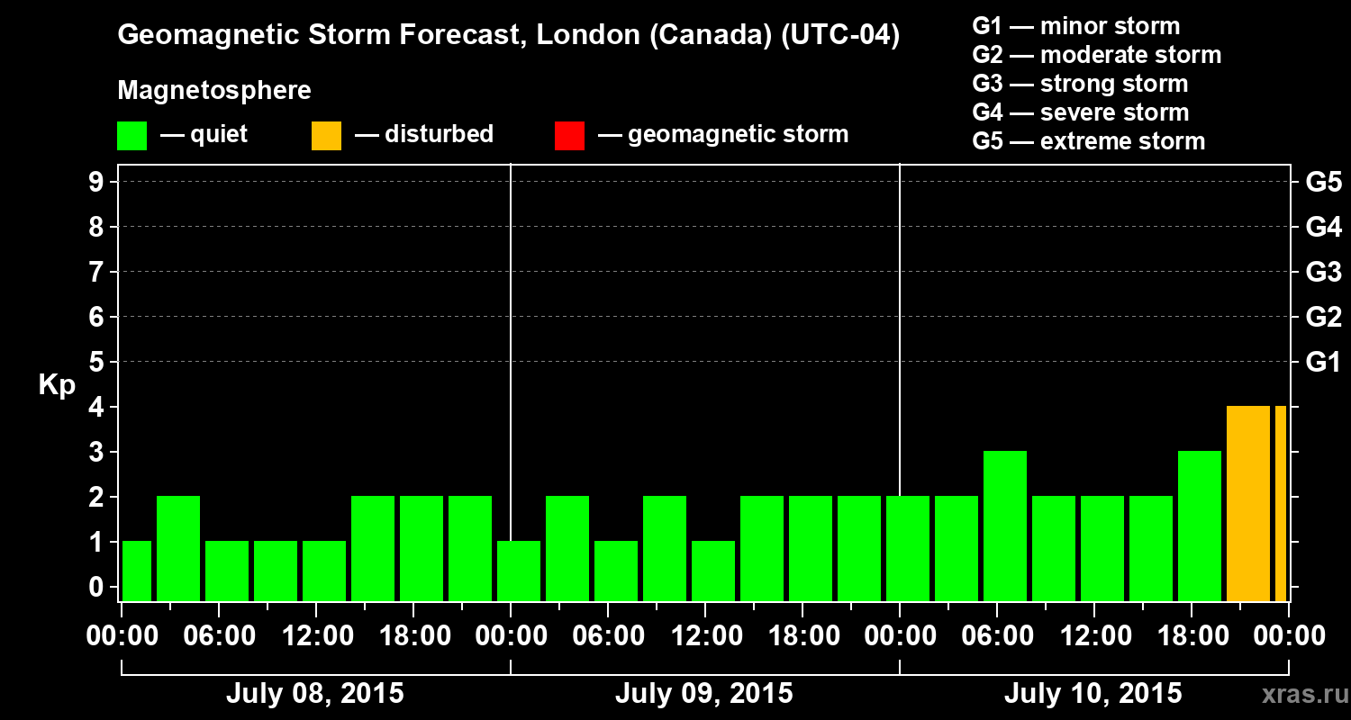 Forecast of the geomagnetic index Kp