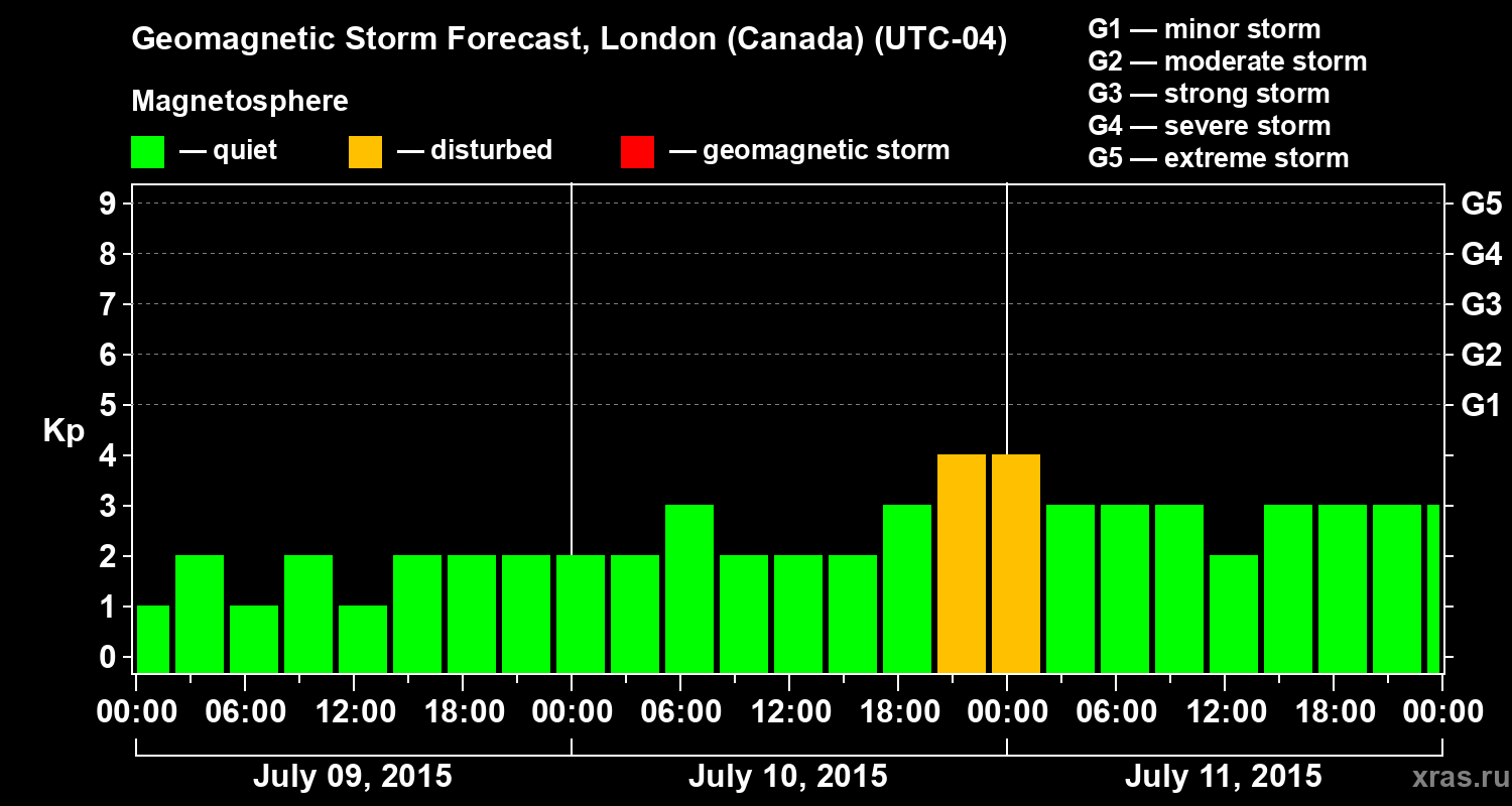 Forecast of the geomagnetic index Kp