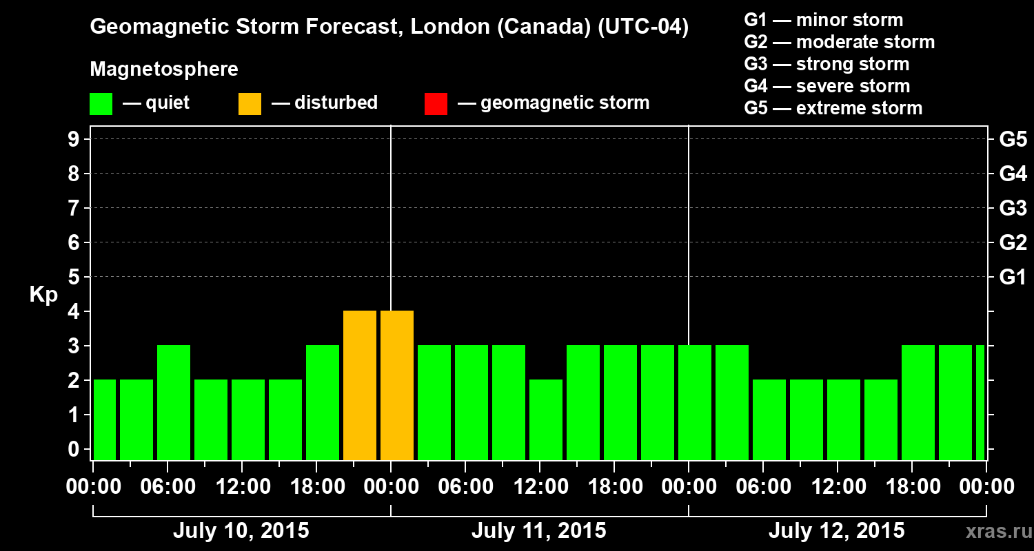 Forecast of the geomagnetic index Kp