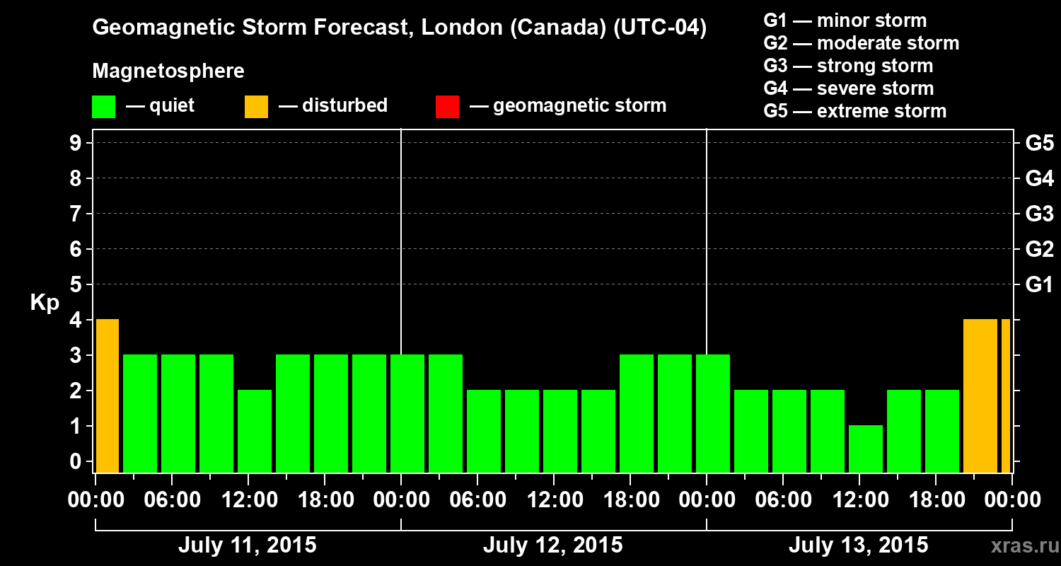 Forecast of the geomagnetic index Kp
