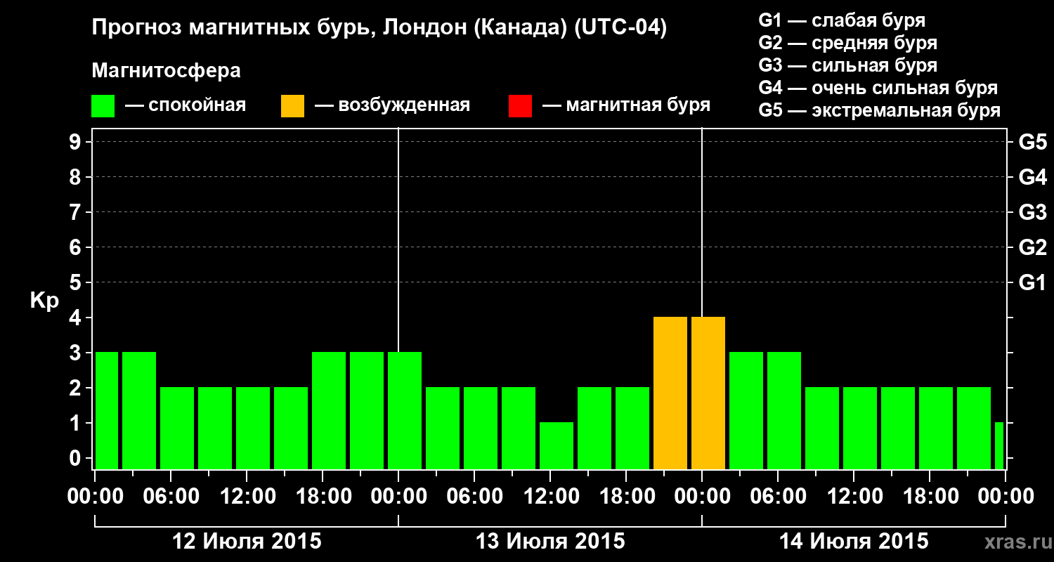 Прогноз геомагнитного индекса Kp