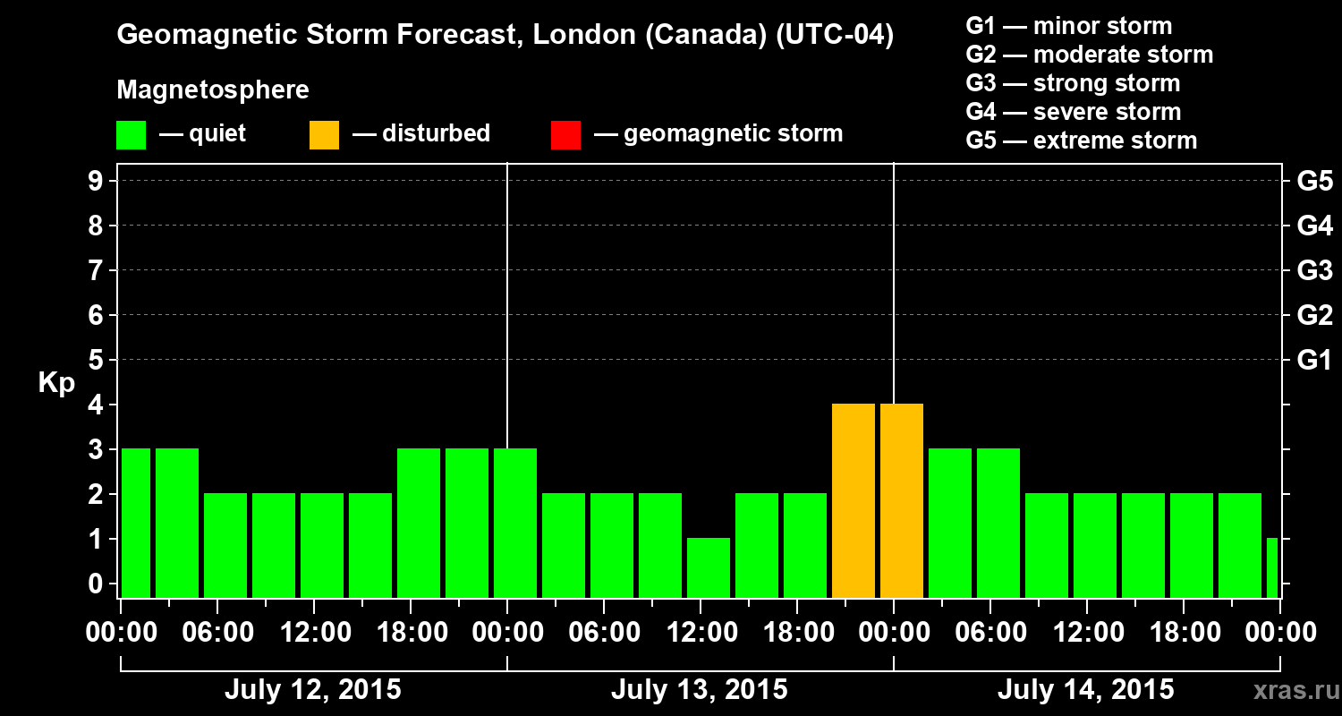 Forecast of the geomagnetic index Kp