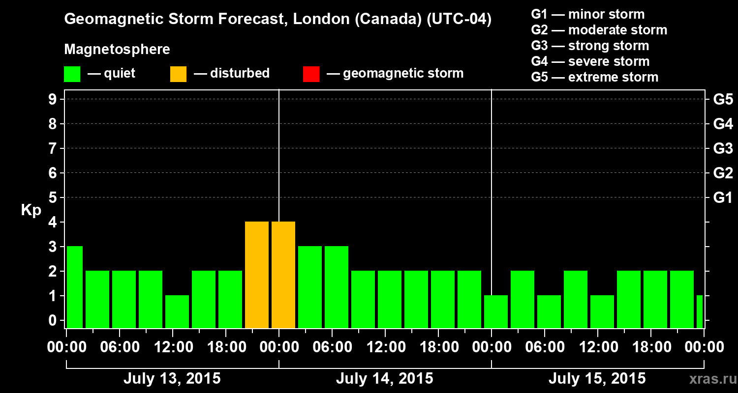 Forecast of the geomagnetic index Kp