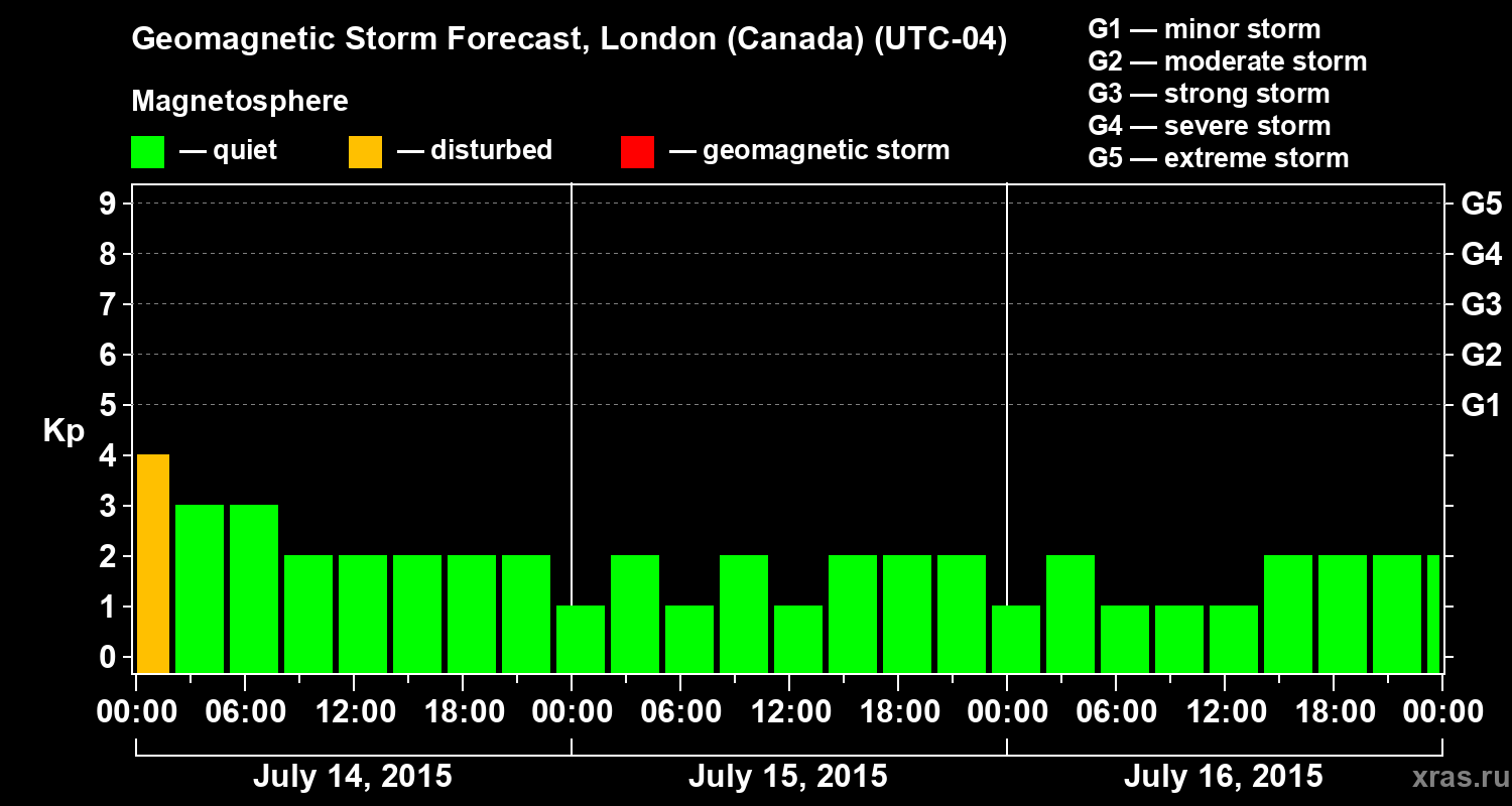 Forecast of the geomagnetic index Kp