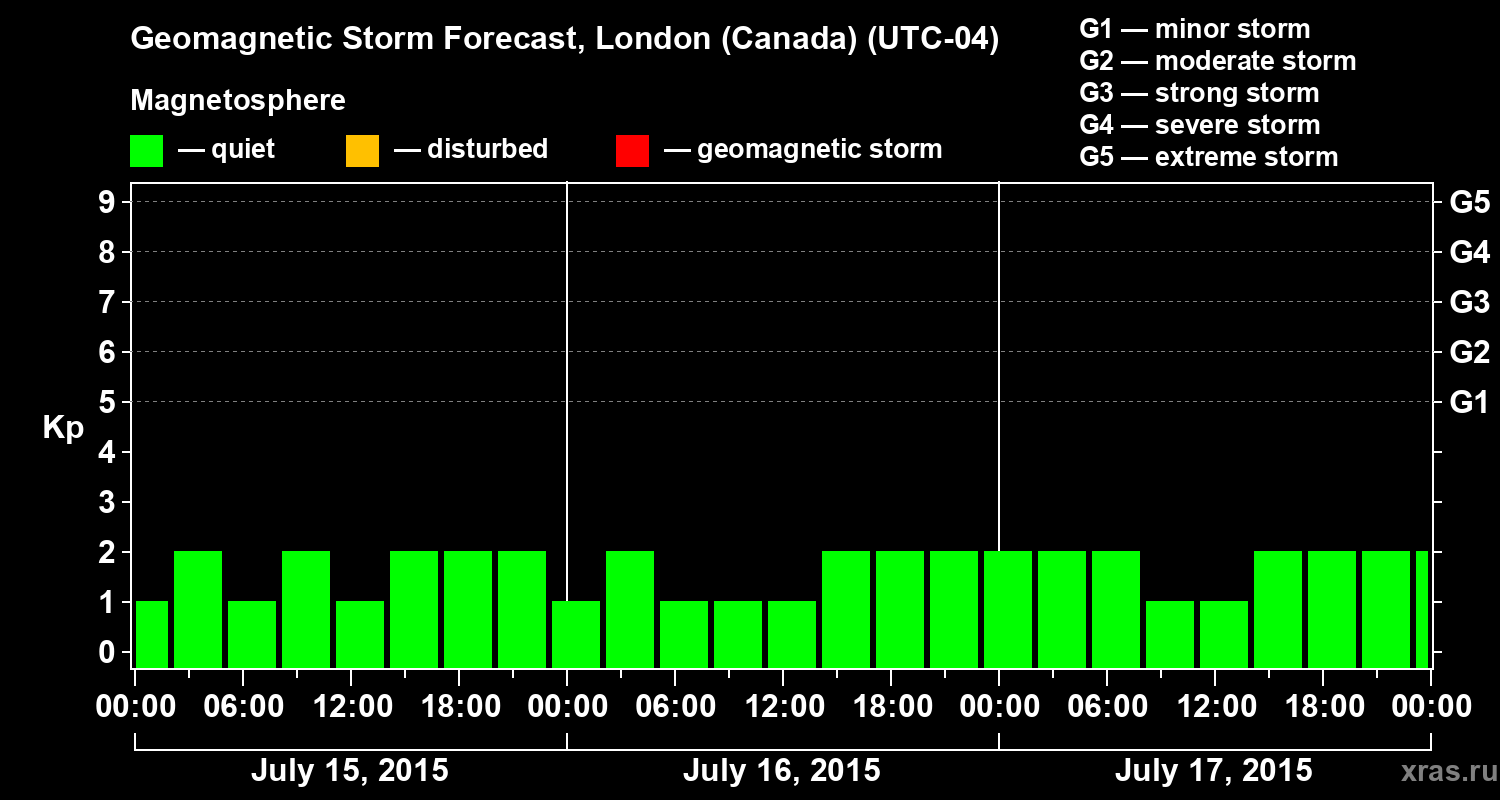 Forecast of the geomagnetic index Kp