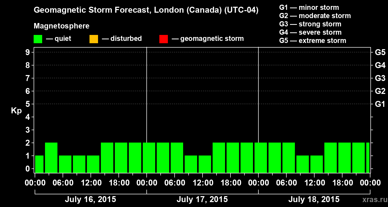 Forecast of the geomagnetic index Kp