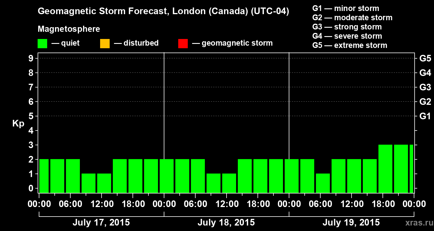 Forecast of the geomagnetic index Kp