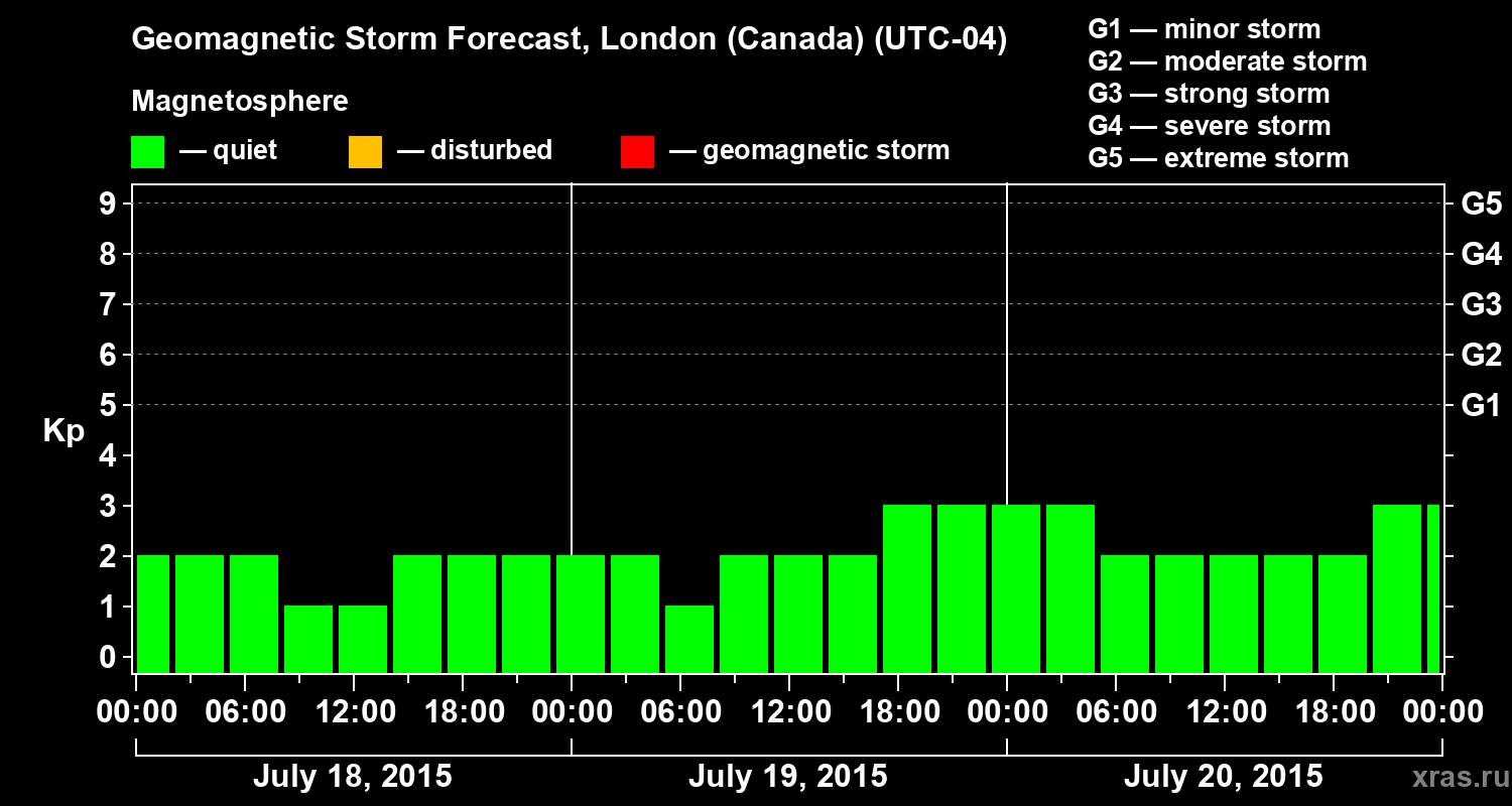 Forecast of the geomagnetic index Kp
